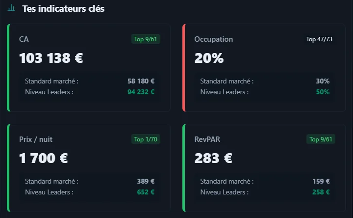 Indicateurs clés d'un audit RentMetric : chiffre d'affaires, occupation, prix par nuit et RevPAR comparés au marché