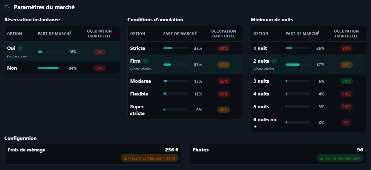 Paramètres du marché et options comparées