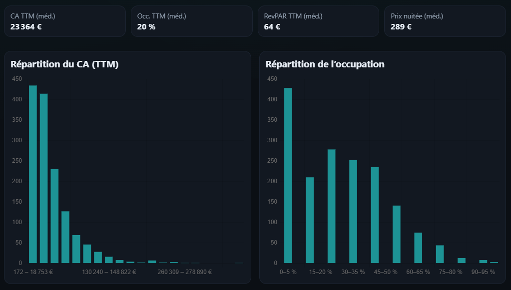 Aperçu des insights RentMetric
